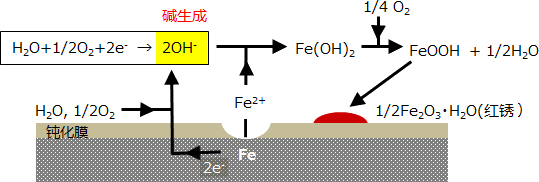 圖1 : 生銹的原理