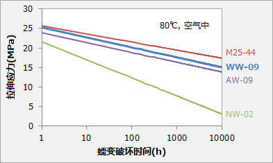 POM 各種滑動品級的蠕變特性