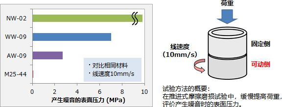 兼具高強(qiáng)度、高蠕變性、良好滑動(dòng)性的WW-09