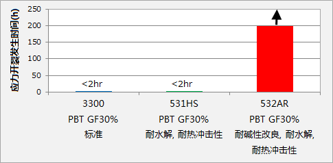 532AR的耐應(yīng)力開(kāi)裂性評(píng)測(cè)結(jié)果