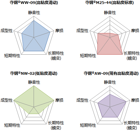 POM 各種滑動品級的特征