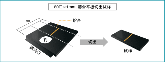 熔合平板切出試樣