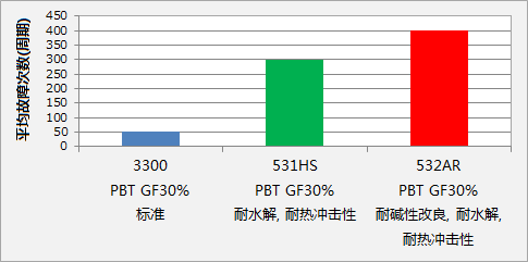 PBT 532AR的耐熱沖擊性