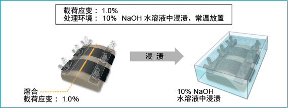 堿性溶液浸泡