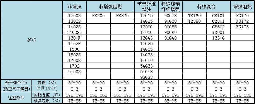 旭化成尼龍加工參數(shù)