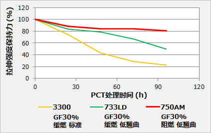 圖7 : DURANEX? PBT 750AM的耐濕熱性(評(píng)估PCT(壓力鍋試驗(yàn))的拉伸強(qiáng)度保持力)