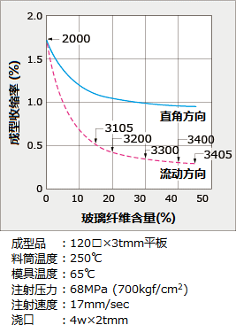 圖2 : 玻璃纖維含量與成型