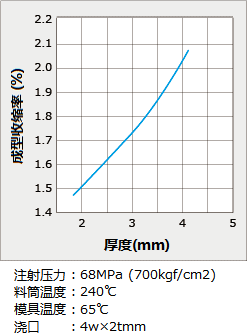 圖1 : 非增強(qiáng)PBT的收縮率與厚度的關(guān)系