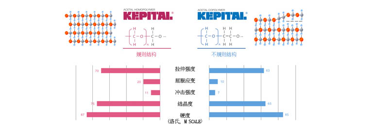聚甲醛的共聚和均聚結(jié)構(gòu)圖