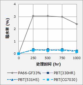 圖3:濕熱處理后的吸水率