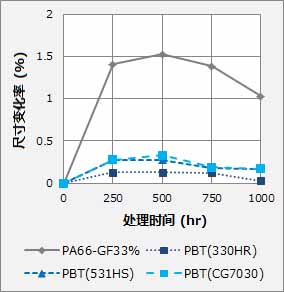 圖4:濕熱處理后的尺寸變化率(TD方向)