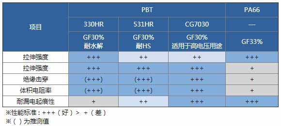 表1:適用于高電壓的樹脂材料比較