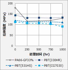 圖2:濕熱處理后的拉伸強度