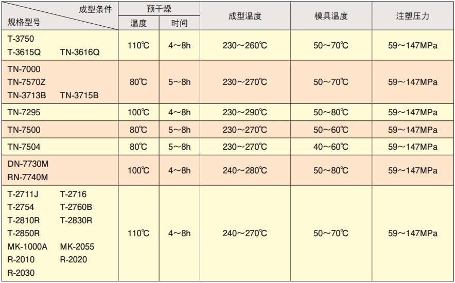 Multilon的成型條件表