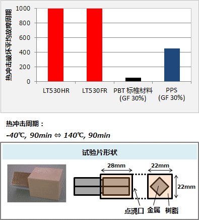 圖5 : DURANEX PBT LT系列的耐熱沖擊性
