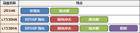 DURANEX PBT長期特性改善材料