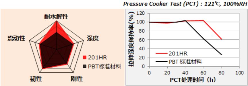 DURANEX PBT 201HR的特點(diǎn)和耐水解性