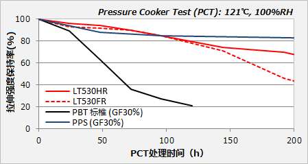 圖6 : DURANEX PBT LT系列的耐水解性