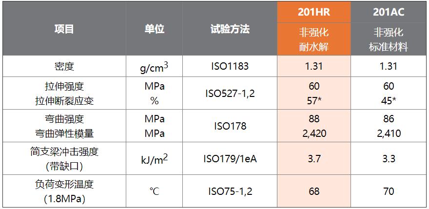 表1 : DURANEX? PBT 201HR的物性