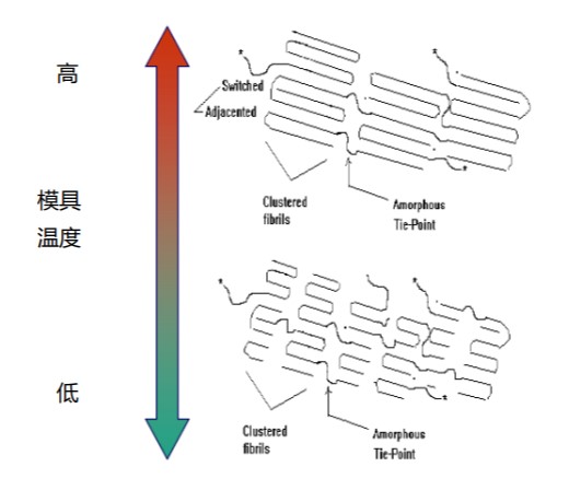 圖1. 基于模具溫度的晶體結(jié)構(gòu)