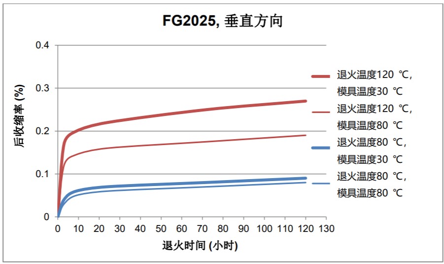 圖3. 不同退火時間的模塑后收縮率變化