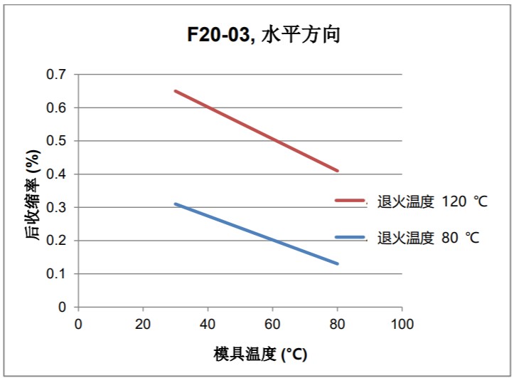 圖4. 不同模具溫度的模塑后收縮率變化