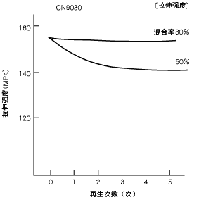 圖20.再生材料混合率與拉伸強(qiáng)度