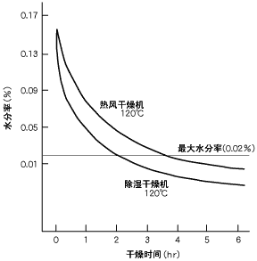 圖15.干燥曲線