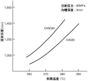 圖1.螺旋流動