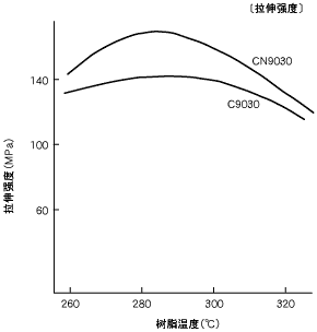 圖17.成型溫度與拉伸強(qiáng)度