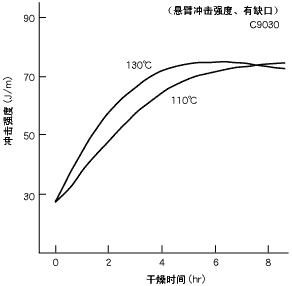 圖14.干燥條件與沖擊強(qiáng)度