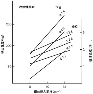 圖4.螺紋強(qiáng)度