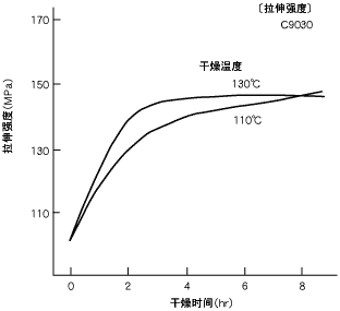 圖13.干燥時間與拉伸強(qiáng)度