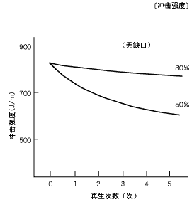 圖21.再生材料混合率與沖擊強(qiáng)度