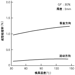 圖5.模具溫度與成型收縮率