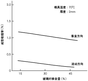 圖7.玻璃纖維含量與成型收縮率