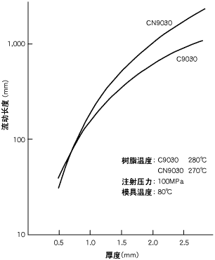 圖2.流動性