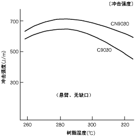 圖18.成型溫度與沖擊強(qiáng)度