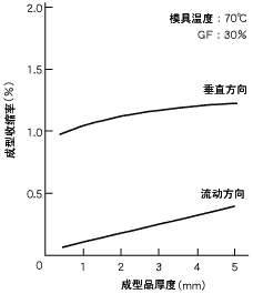 圖6.成型品厚度與成型收縮率