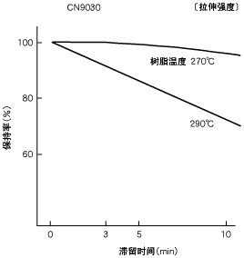 圖19.料筒內(nèi)的滯留與強(qiáng)度