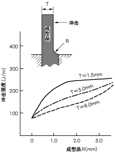 圖3.圓弧與沖擊強(qiáng)度
