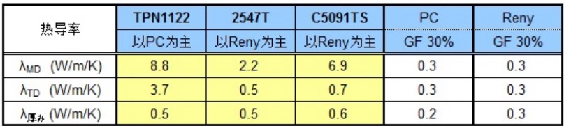熱導(dǎo)率異向性主要產(chǎn)品成型板的熱導(dǎo)率測量值