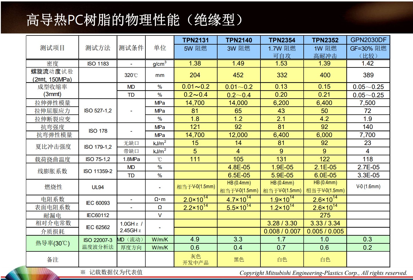 高導(dǎo)熱PC樹脂的物理性能（絕緣型）