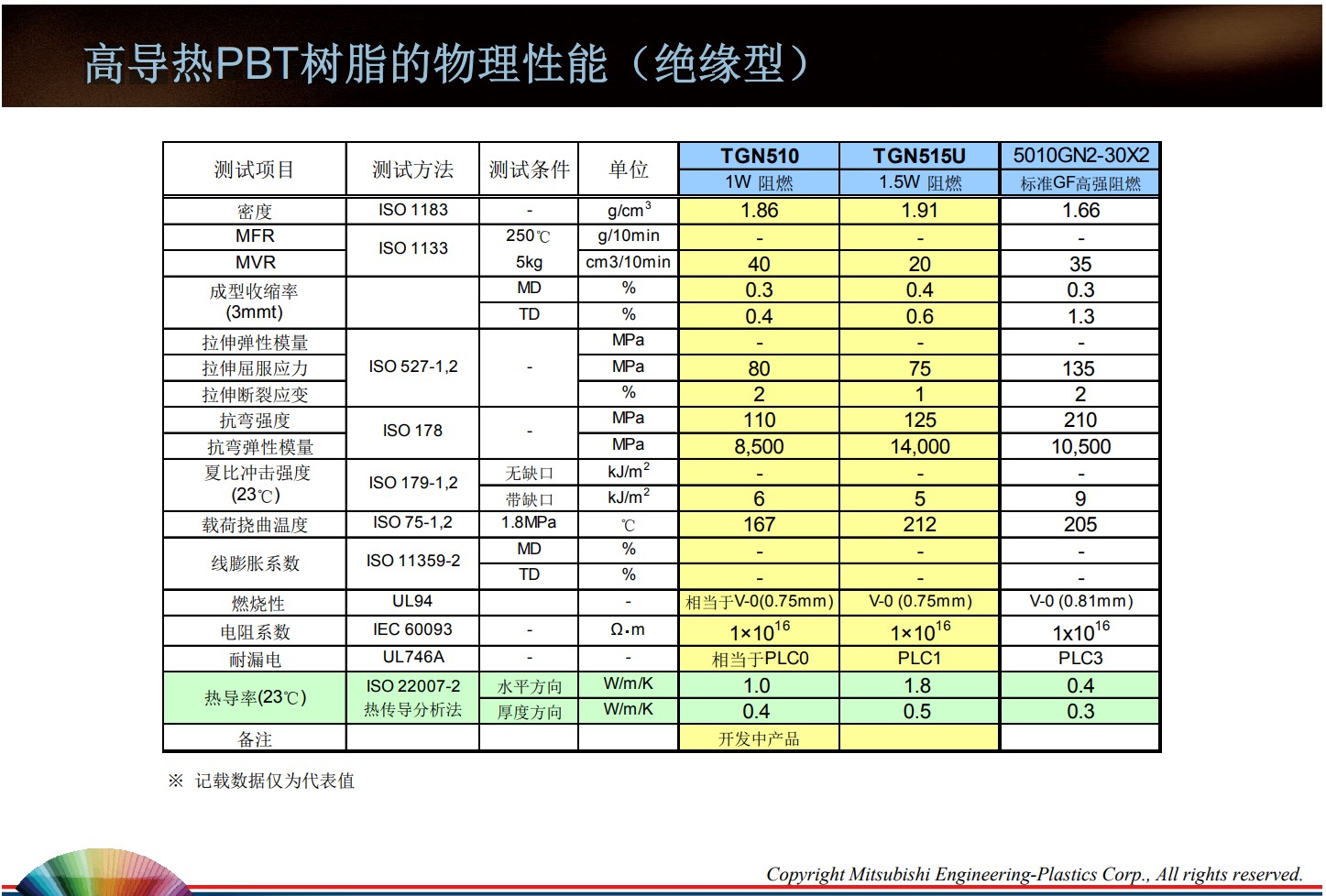 高導(dǎo)熱PBT樹脂的物理性能（絕緣型）
