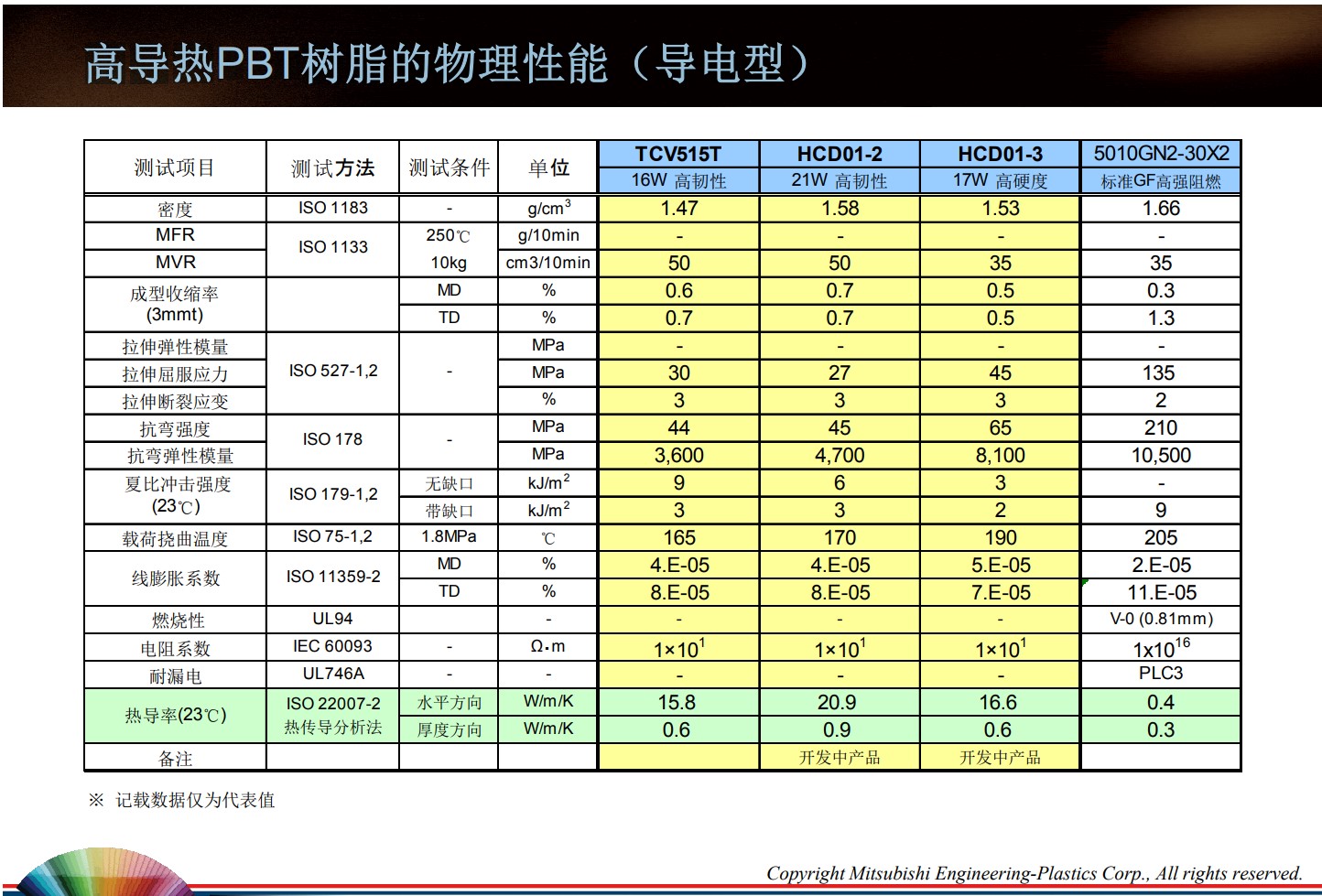 高導(dǎo)熱PBT樹脂的物理性能（導(dǎo)電型）