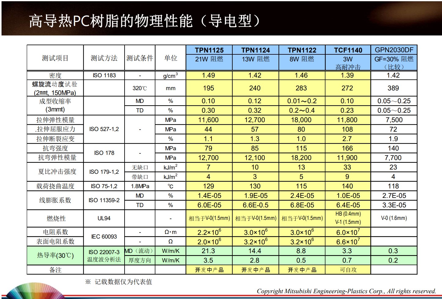 高導(dǎo)熱PC樹脂的物理性能（導(dǎo)電型）