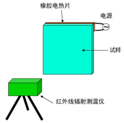 驗證導(dǎo)熱效果: 實驗方法