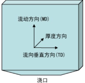 熱導(dǎo)率異向性