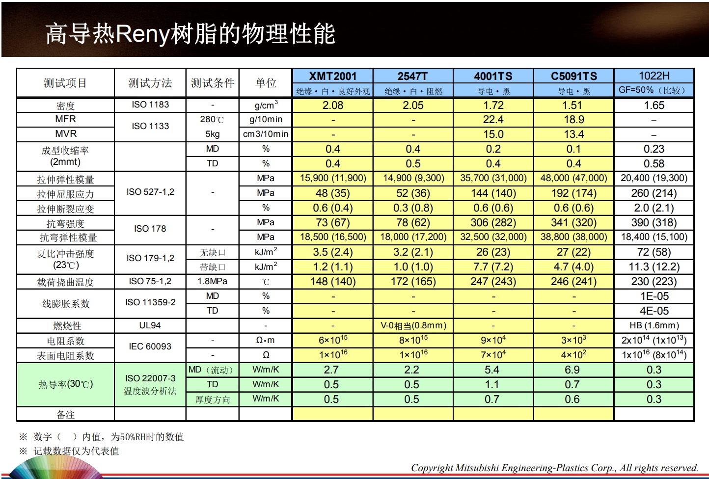 高導(dǎo)熱Reny樹脂的物理性能
