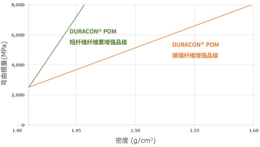 圖1 DURACON? POM短纖維纖維素增強(qiáng)品級(jí)與DURACON? POM玻璃纖維增強(qiáng)品級(jí)的比較